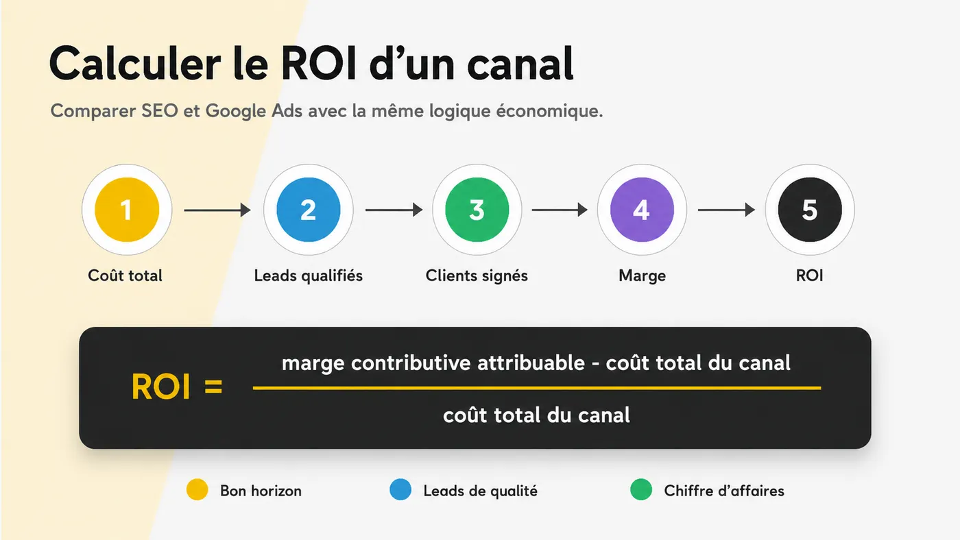 Schéma du calcul allant du coût du canal aux leads qualifiés, aux clients, à la marge et au ROI