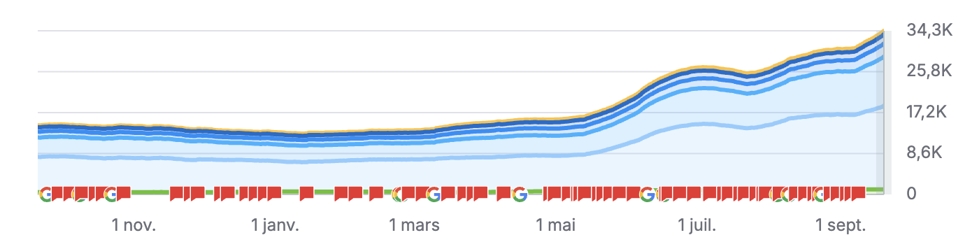 Progression SEO SEMrush